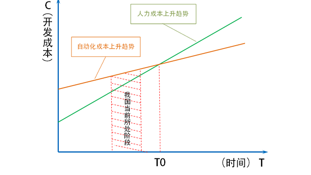 非标自动化设备行业市场的现状及企业困扰